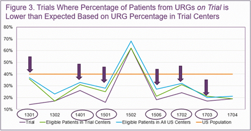 Lower than Expected Proportion of URGs at Participating Trial Centers INFOGRAPHIC
